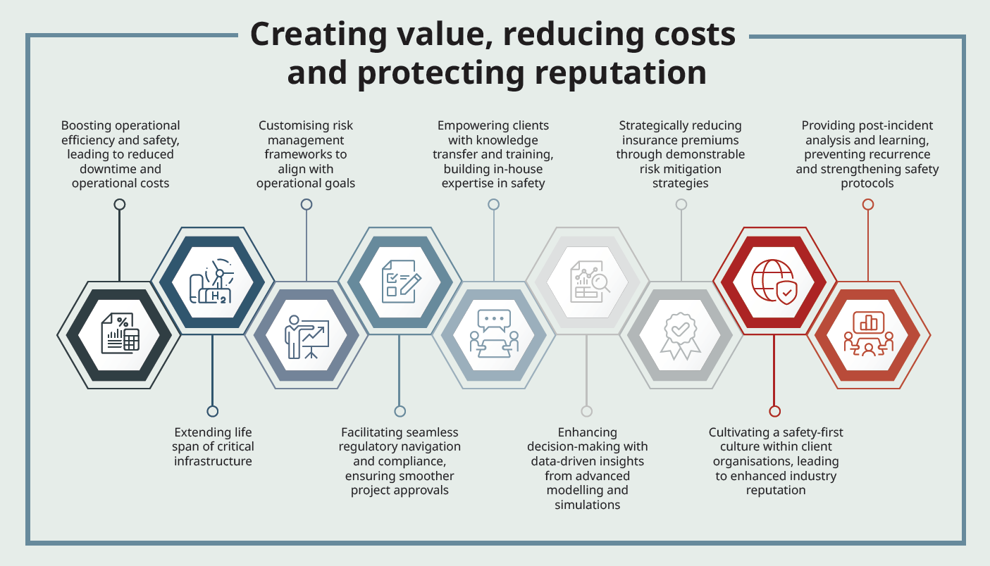 Graphic illustrating Gexcon's value creation for clients, focusing on boosting operational efficiency and safety, customising risk management frameworks, empowering clients with knowledge transfer, facilitating regulatory compliance, enhancing decision-making with data-driven insights, reducing insurance premiums, providing post-incident analysis, and cultivating a safety-first culture.